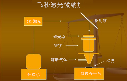 什么是激光微納制造技術(shù)？